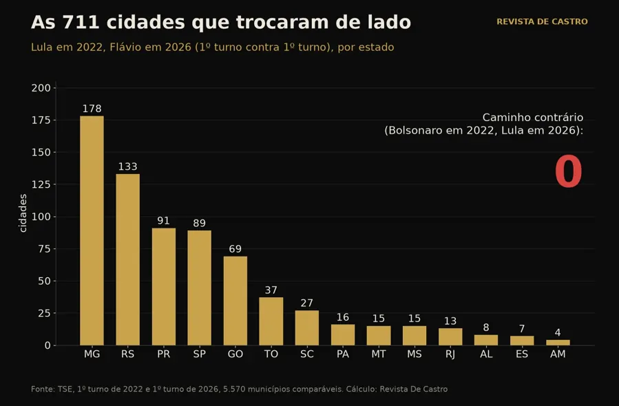 As 711 cidades que trocaram de lado, por estado. Gráfico: Revista De Castro, com dados do TSE