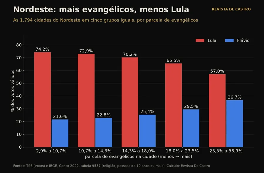 Voto no Nordeste conforme a parcela de evangélicos da cidade. Gráfico: Revista De Castro, com dados do TSE e do IBGE