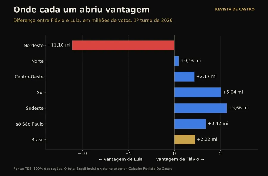 Onde cada candidato abriu vantagem, em milhões de votos. Gráfico: Revista De Castro, com dados do TSE