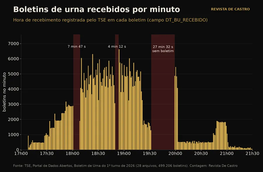 Boletins de urna recebidos por minuto, com as três lacunas da noite. Gráfico: Revista De Castro, com dados do TSE