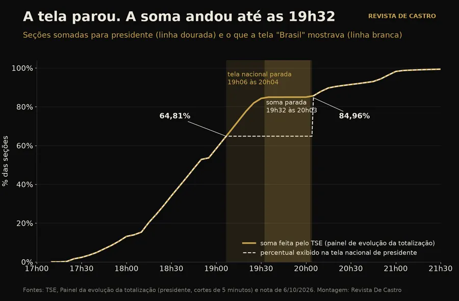 A tela parou às 19h06 e voltou às 20h04. A soma andou até as 19h32. Gráfico: Revista De Castro, com dados do TSE
