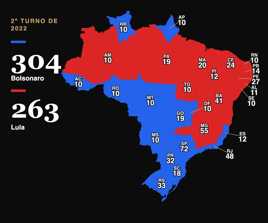 Simulação do segundo turno de 2022 pela regra americana. Azul: Bolsonaro venceu no estado. Vermelho: Lula venceu. Fonte: TSE