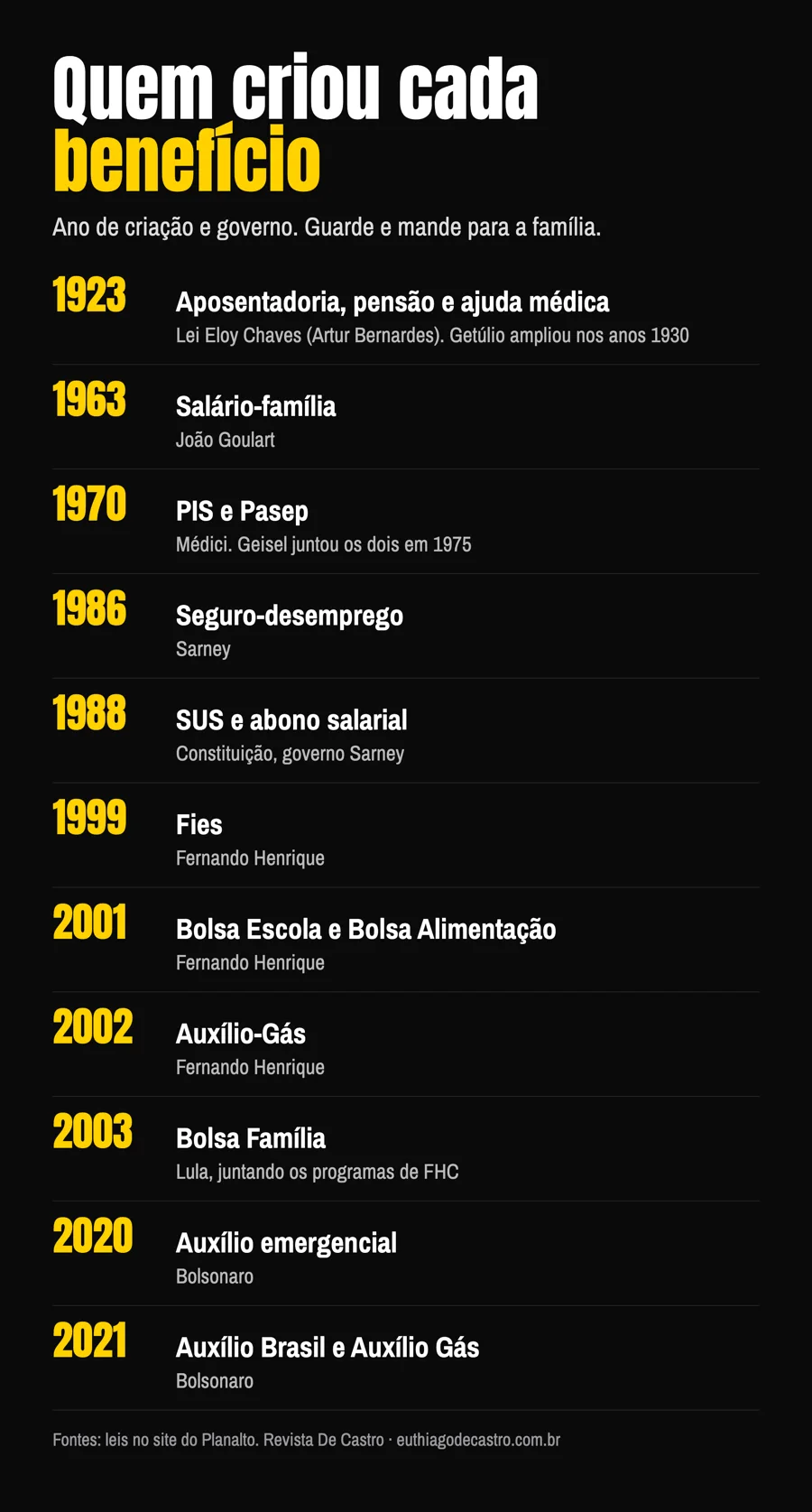 Quem criou cada benefício. Cartão da Revista De Castro