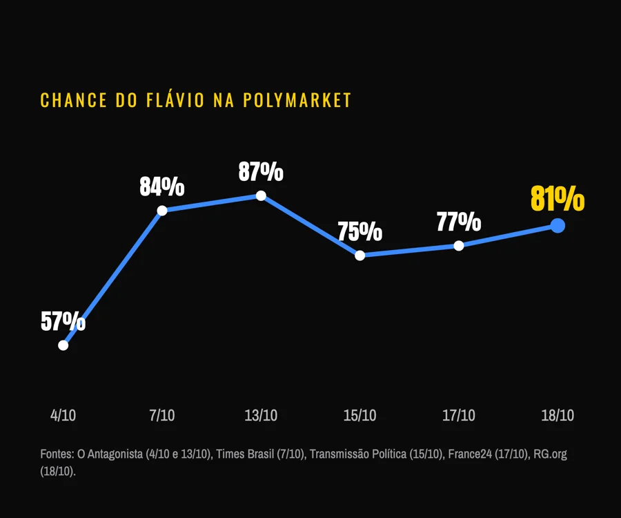 A chance do Flávio na Polymarket, de 4 a 18 de outubro. Infográfico: Revista De Castro