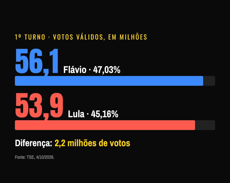 O resultado do 1º turno. Infográfico: Revista De Castro