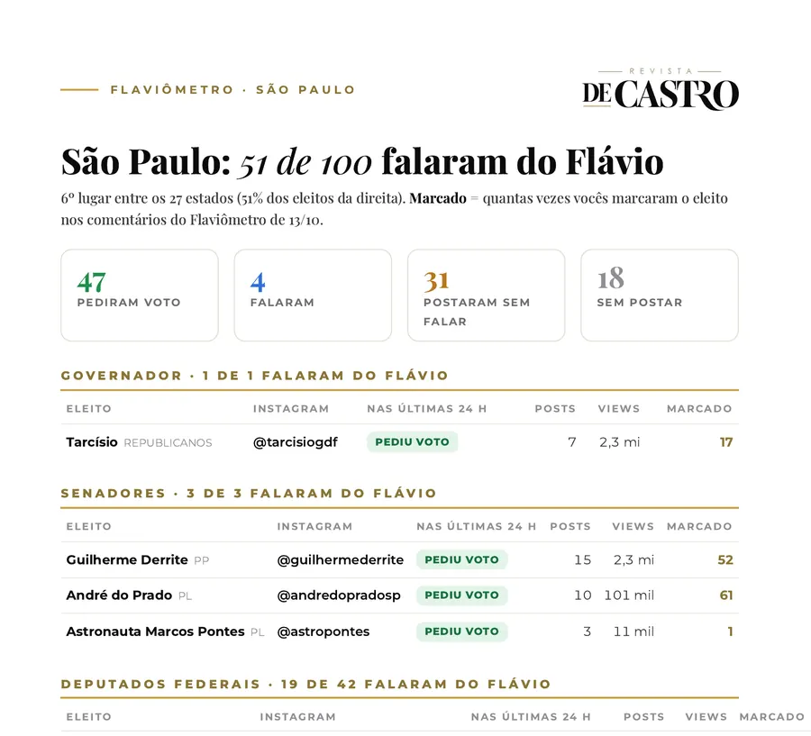 A página de São Paulo no PDF: governador, senadores e deputados, com o status de 24 horas e quantas vezes vocês marcaram cada um