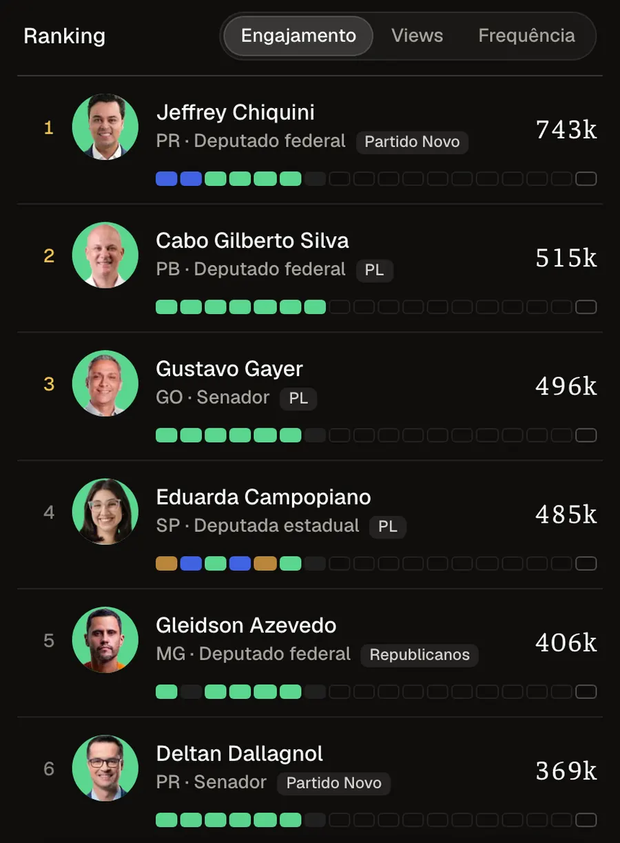 O ranking de engajamento do Flaviômetro em 14/10/2026, com Jeffrey Chiquini em 1º. Print de flaviometro.com