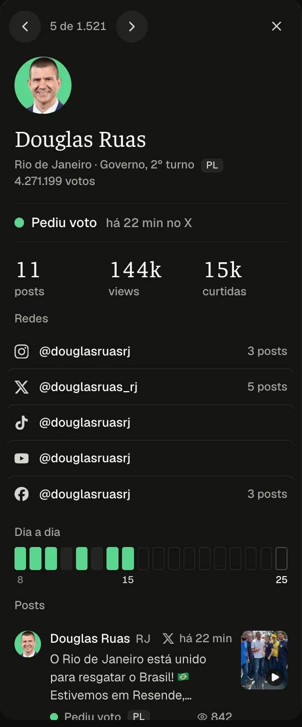 O cartão de Douglas Ruas no Flaviômetro: pediu voto, 11 posts em 24 horas. Print de flaviometro.com, 15/10/2026