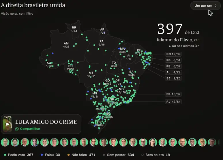 O mapa do Flaviômetro: a direita brasileira unida, 397 de 1.521 eleitos falaram do Flávio nas últimas 24 horas. Print de flaviometro.com, 16/10/2026, 13h10