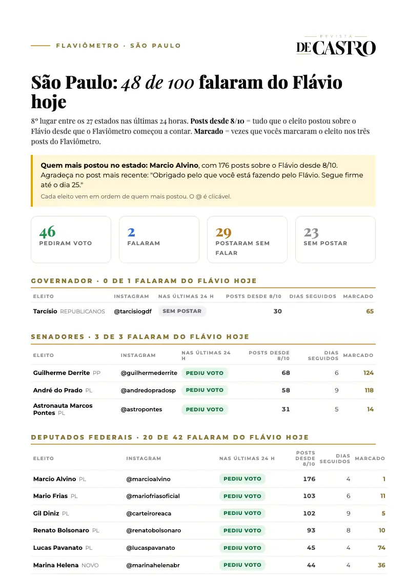 Uma página de estado do PDF: os eleitos em ordem de quem mais postou sobre o Flávio