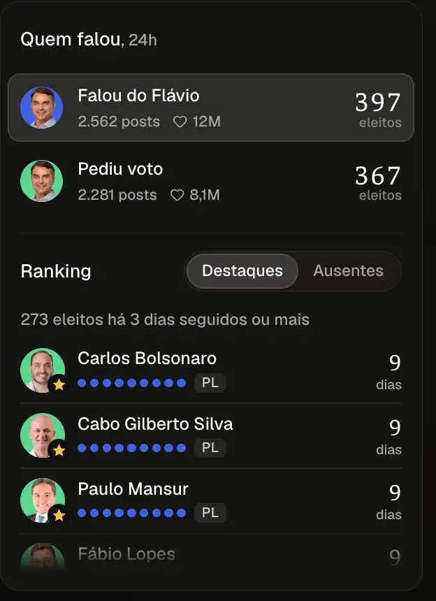 O ranking do Flaviômetro: 273 eleitos há 3 dias seguidos ou mais. Print de flaviometro.com, 16/10/2026