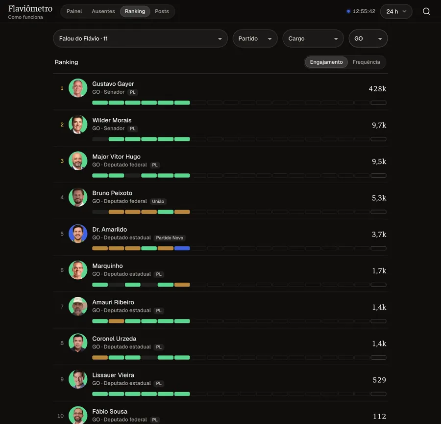O ranking de Goiás no Flaviômetro, com Gustavo Gayer em 1º. Print de flaviometro.com, 13/10/2026