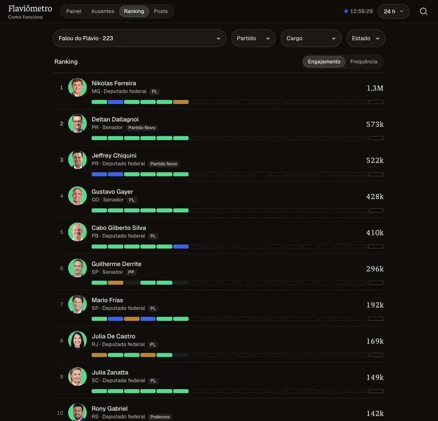 O ranking do Flaviômetro por engajamento. Print de flaviometro.com, 13/10/2026
