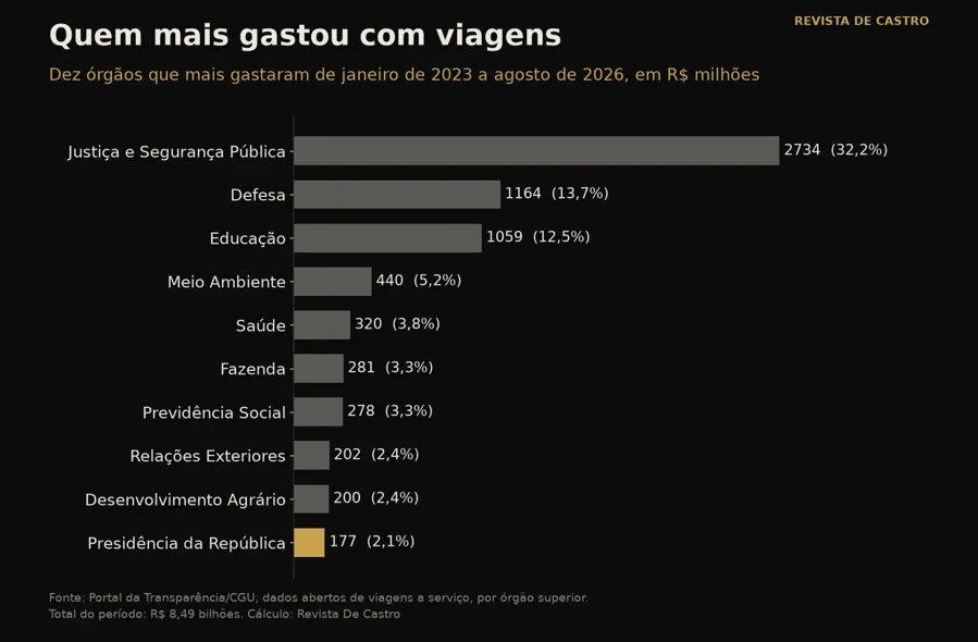 Os dez órgãos que mais gastaram com viagens de janeiro de 2023 a agosto de 2026. Gráfico: Revista De Castro, com dados do Portal da Transparência