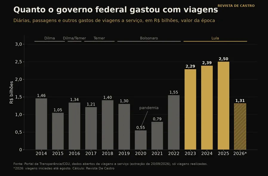 Gasto do governo federal com viagens a serviço, de 2014 a 2026, em valor da época. Gráfico: Revista De Castro, com dados do Portal da Transparência