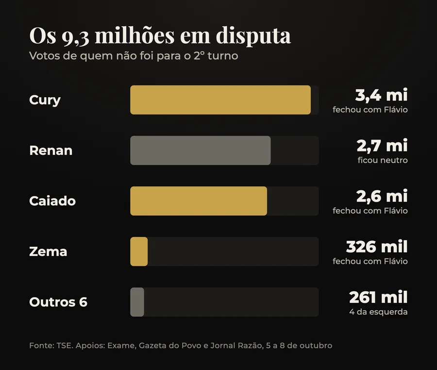 Os 9,3 milhões de votos em disputa no 2º turno. Gráfico: Revista De Castro, com dados do TSE
