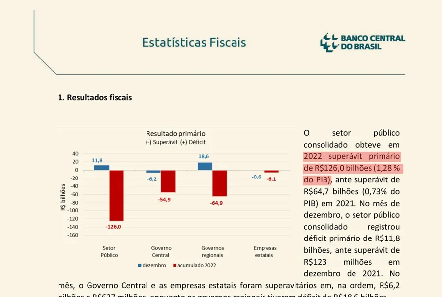 Nota do Banco Central de 30/01/2023, com o trecho grifado: em 2022, superávit primário de R$ 126,0 bilhões, 1,28% do PIB