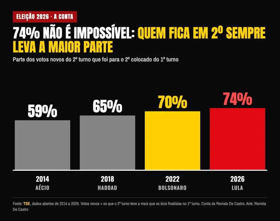 Quanto o 2º colocado levou dos votos novos, de 2014 a 2026. Conta da Revista De Castro com os dados abertos do TSE