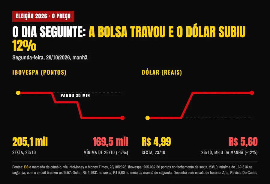 O Ibovespa e o dólar na manhã de 26/10/2026. Dados da B3 e do mercado de câmbio, via InfoMoney e Money Times