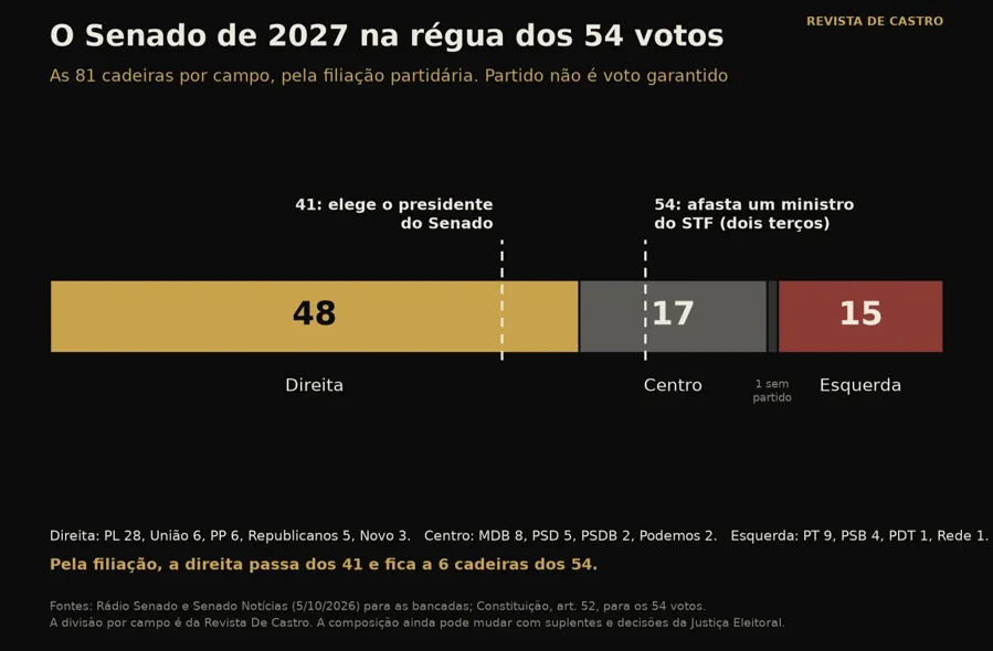 As 81 cadeiras do Senado por campo e as marcas de 41 e 54 votos. Gráfico: Revista De Castro