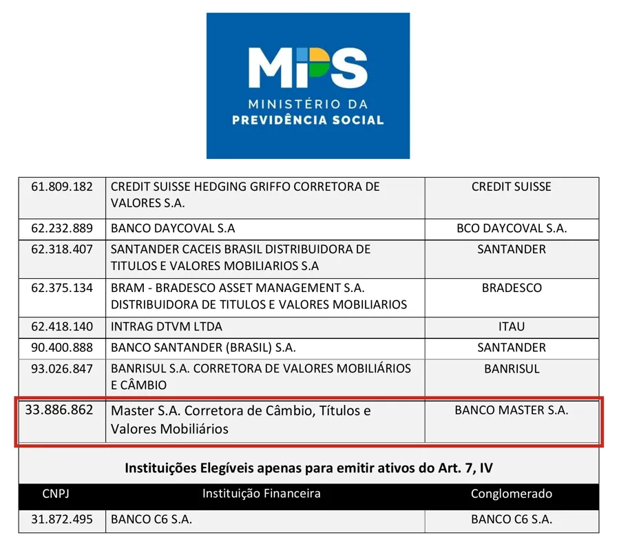 A lista exaustiva do Ministério da Previdência Social, atualizada em 6 de maio de 2024, com a Master S.A. Corretora, do conglomerado Banco Master, na última linha. Destaque em vermelho da Revista De Castro. Reprodução do documento oficial